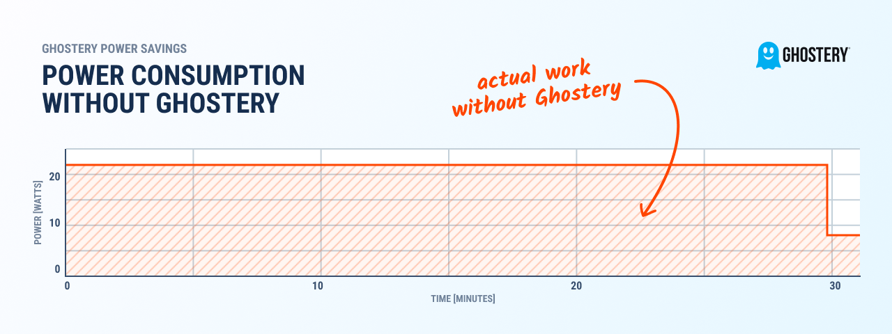 A similar graph as before, showing the powering consumption of the laptop using Firefox without Ghostery. The graph has a single line measuing 20 kilowatts and it loads 360 websites in 30 minutes.