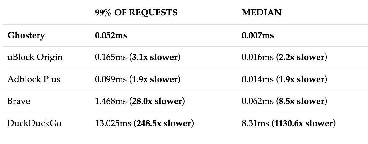 List showing time to match ad blocker requests which are blocked